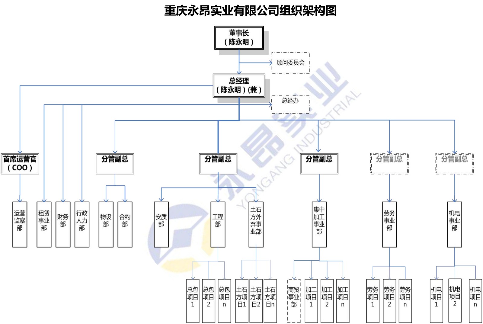 重慶永昂實業(yè)有限公司組織架構圖（公司&總包&勞務）20211009-1.jpg